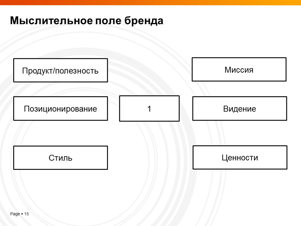 Мыслительное поле бренда Продукт/полезность Позиционирование Стиль Ценности Миссия Видение 1